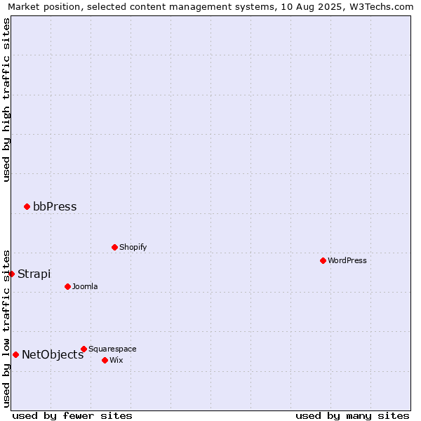 Market position of bbPress vs. NetObjects vs. Strapi