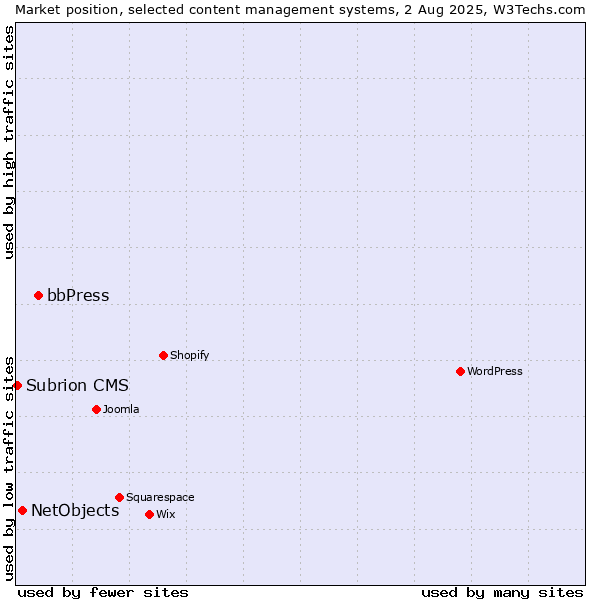 Market position of bbPress vs. NetObjects vs. Subrion CMS