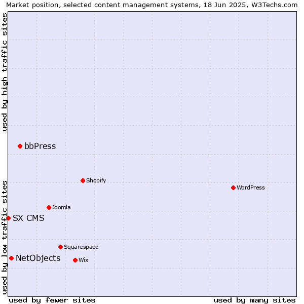 Market position of bbPress vs. NetObjects vs. SX CMS
