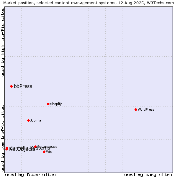 Market position of bbPress vs. Zenfolio Systems vs. NetObjects