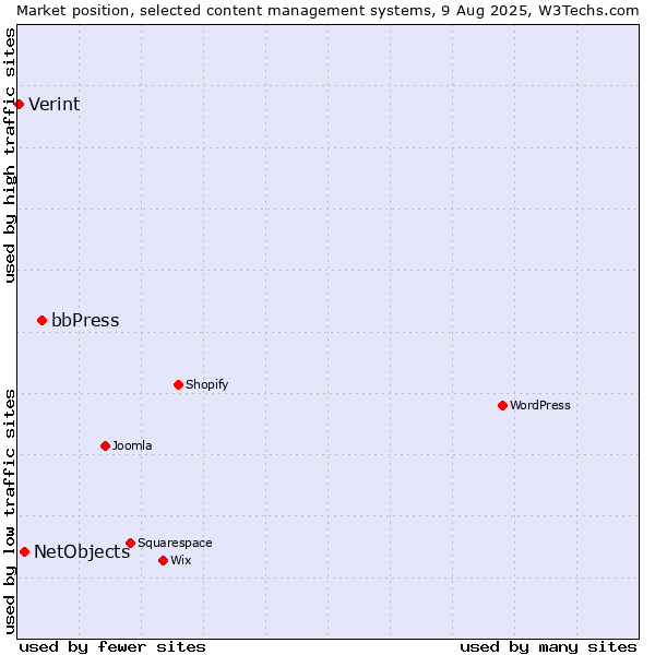 Market position of bbPress vs. NetObjects vs. Verint