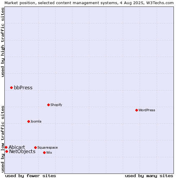 Market position of bbPress vs. NetObjects vs. Abicart