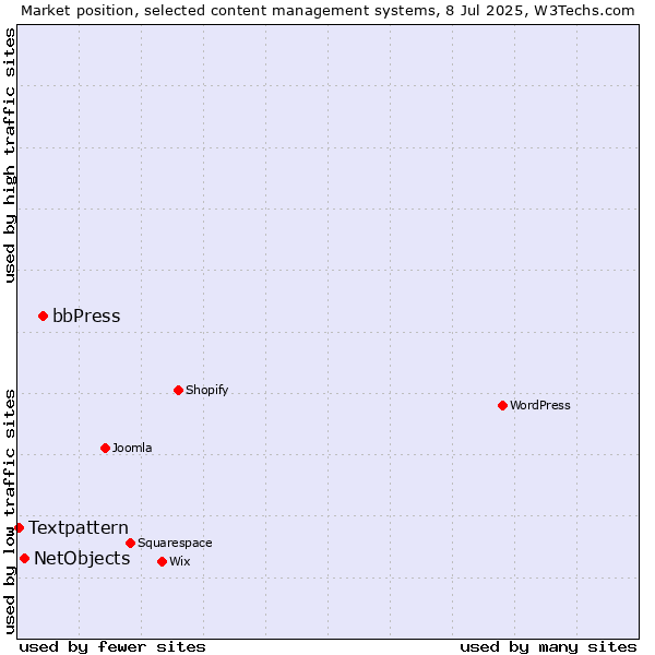 Market position of bbPress vs. NetObjects vs. Textpattern