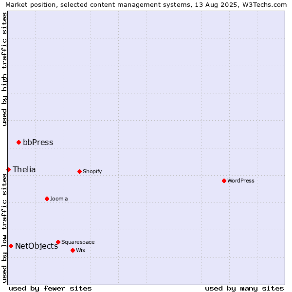 Market position of bbPress vs. NetObjects vs. Thelia