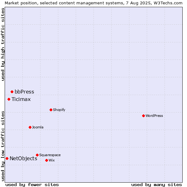 Market position of bbPress vs. Ticimax vs. NetObjects