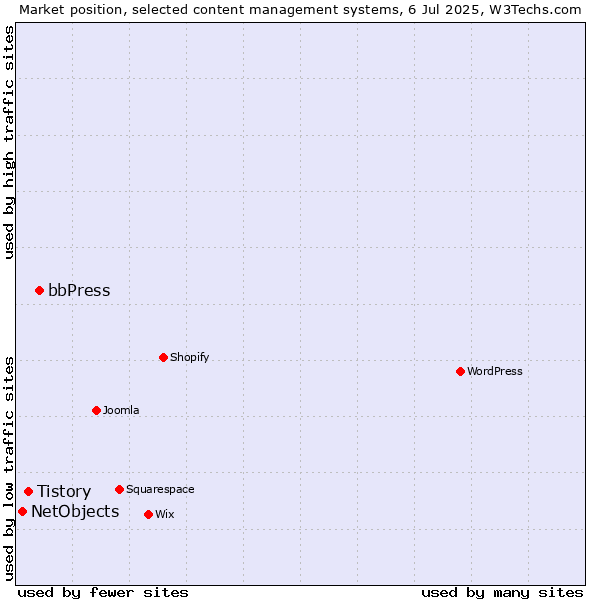 Market position of bbPress vs. Tistory vs. NetObjects