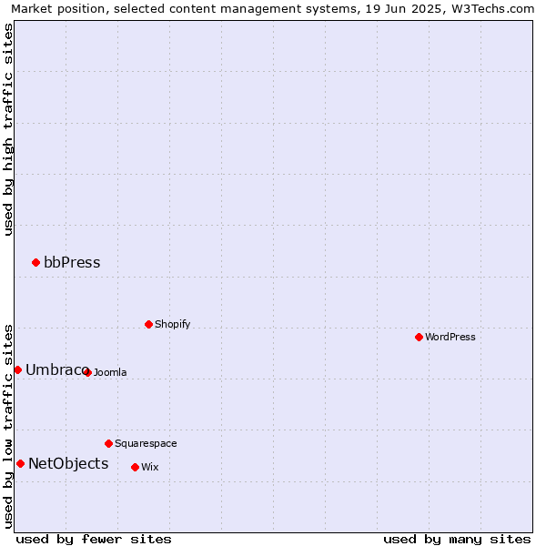 Market position of bbPress vs. NetObjects vs. Umbraco