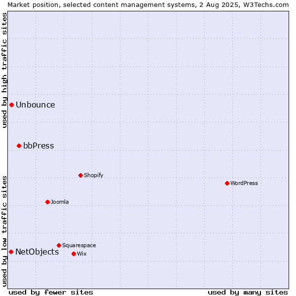 Market position of bbPress vs. Unbounce vs. NetObjects