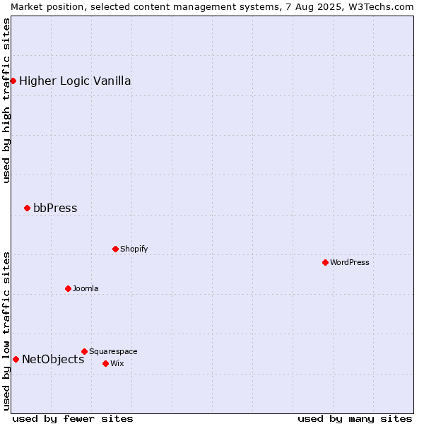 Market position of bbPress vs. NetObjects vs. Higher Logic Vanilla