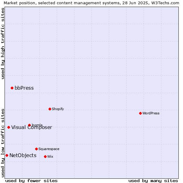 Market position of bbPress vs. Visual Composer vs. NetObjects