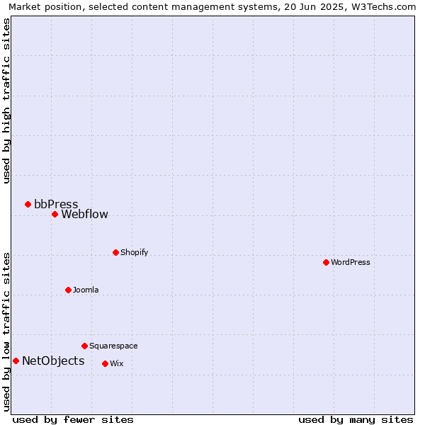 Market position of Webflow vs. bbPress vs. NetObjects