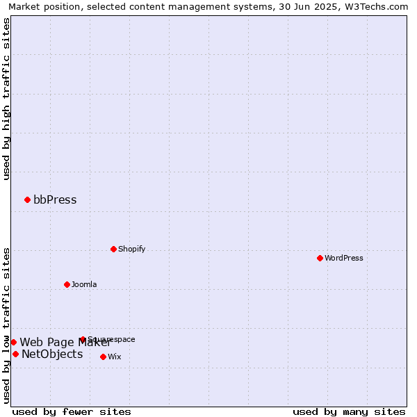 Market position of bbPress vs. NetObjects vs. Web Page Maker