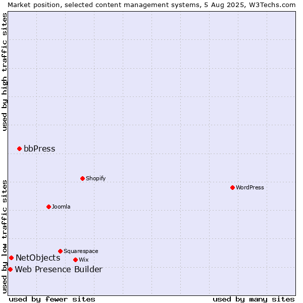 Market position of bbPress vs. NetObjects vs. Web Presence Builder