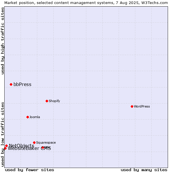 Market position of bbPress vs. NetObjects vs. WebsiteBaker CMS