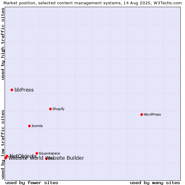 Market position of bbPress vs. NetObjects vs. Website World Website Builder