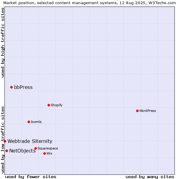 Market position of bbPress vs. NetObjects vs. Webtrade Siternity