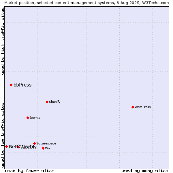 Market position of Weebly vs. bbPress vs. NetObjects