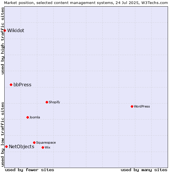 Market position of bbPress vs. NetObjects vs. Wikidot