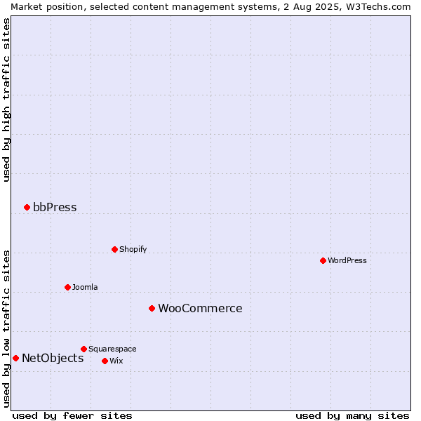 Market position of WooCommerce vs. bbPress vs. NetObjects