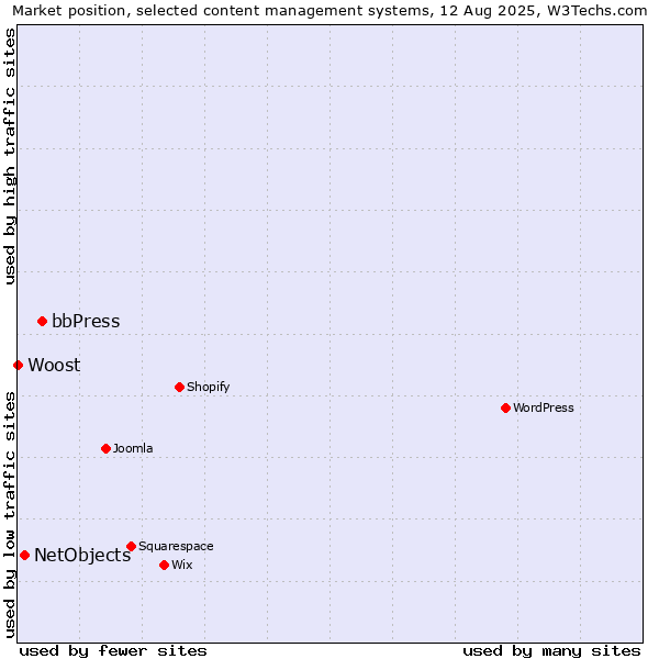 Market position of bbPress vs. NetObjects vs. Woost