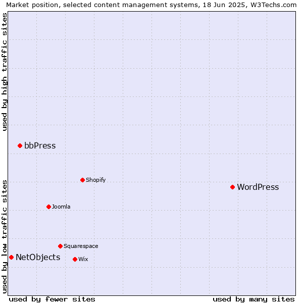 Market position of WordPress vs. bbPress vs. NetObjects