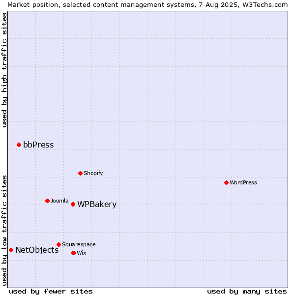 Market position of WPBakery vs. bbPress vs. NetObjects