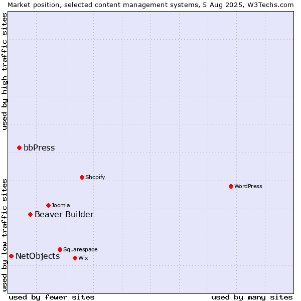 Market position of Beaver Builder vs. bbPress vs. NetObjects