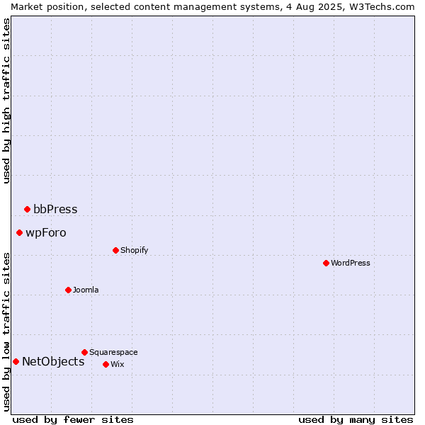 Market position of bbPress vs. wpForo vs. NetObjects