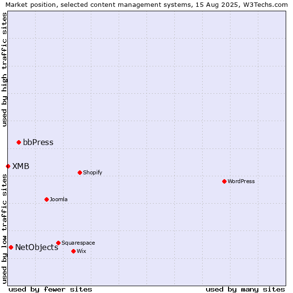 Market position of bbPress vs. NetObjects vs. XMB