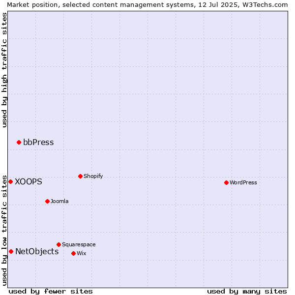 Market position of bbPress vs. NetObjects vs. XOOPS