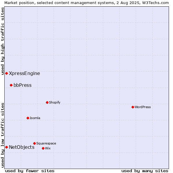 Market position of bbPress vs. XpressEngine vs. NetObjects