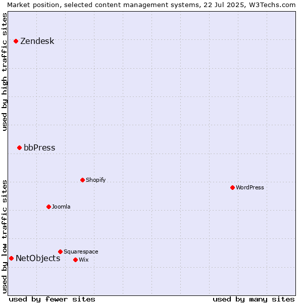 Market position of bbPress vs. Zendesk vs. NetObjects