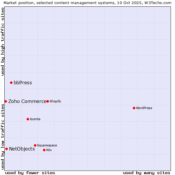 Market position of bbPress vs. NetObjects vs. Zoho Commerce