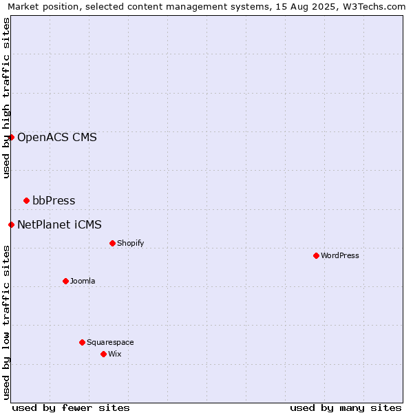 Market position of bbPress vs. NetPlanet iCMS vs. OpenACS CMS
