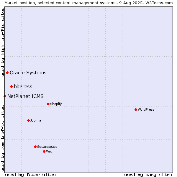 Market position of bbPress vs. Oracle Systems vs. NetPlanet iCMS