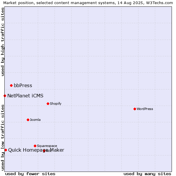 Market position of bbPress vs. Quick Homepage Maker vs. NetPlanet iCMS