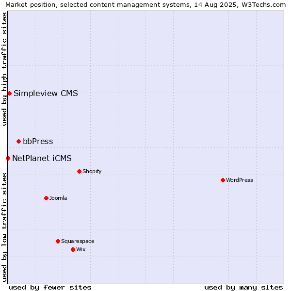Market position of bbPress vs. Simpleview CMS vs. NetPlanet iCMS