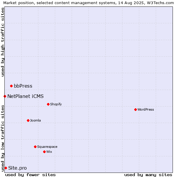 Market position of bbPress vs. Site.pro vs. NetPlanet iCMS