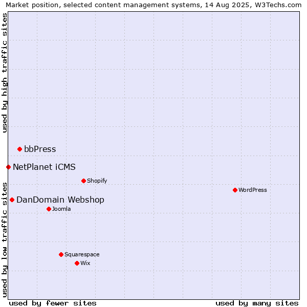 Market position of bbPress vs. DanDomain Webshop vs. NetPlanet iCMS
