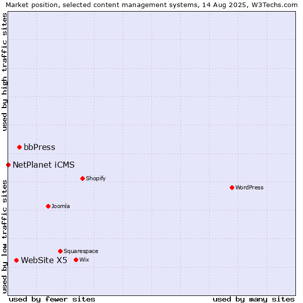 Market position of bbPress vs. WebSite X5 vs. NetPlanet iCMS