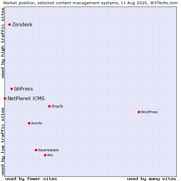 Market position of bbPress vs. Zendesk vs. NetPlanet iCMS