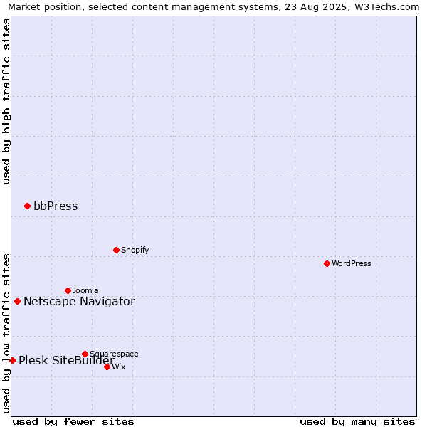 Market position of bbPress vs. Netscape Navigator vs. Plesk SiteBuilder