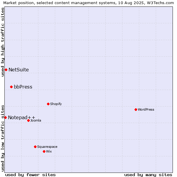 Market position of bbPress vs. NetSuite vs. Notepad++