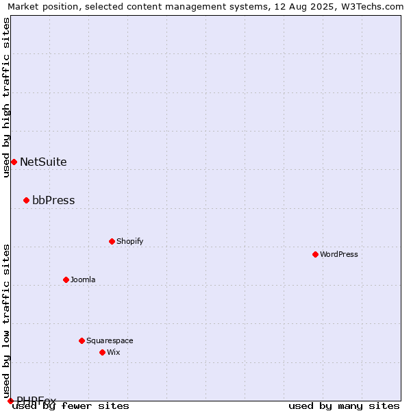 Market position of bbPress vs. NetSuite vs. PHPFox