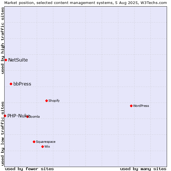 Market position of bbPress vs. NetSuite vs. PHP-Nuke