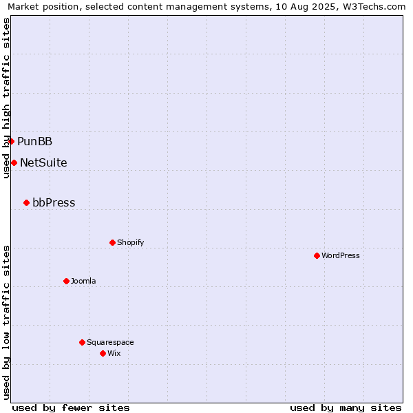 Market position of bbPress vs. NetSuite vs. PunBB