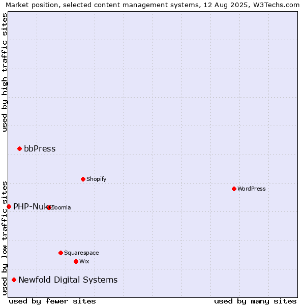 Market position of bbPress vs. Newfold Digital Systems vs. PHP-Nuke