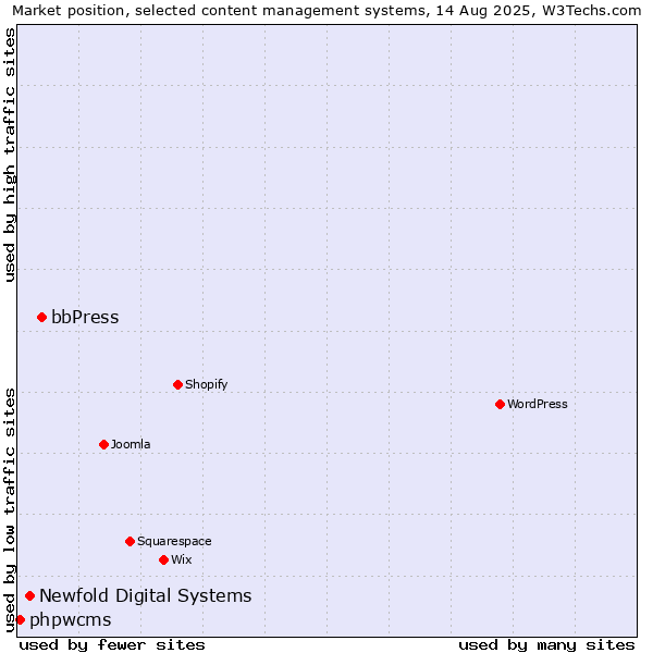 Market position of bbPress vs. Newfold Digital Systems vs. phpwcms
