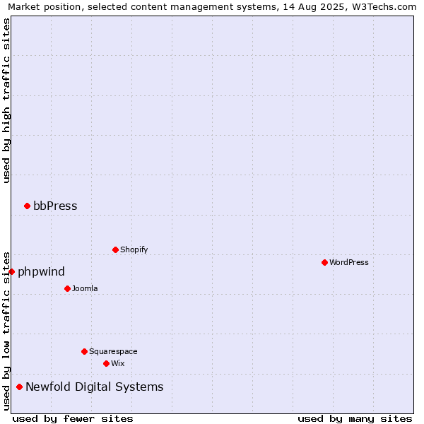 Market position of bbPress vs. Newfold Digital Systems vs. phpwind
