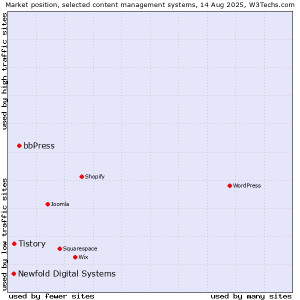 Market position of bbPress vs. Tistory vs. Newfold Digital Systems